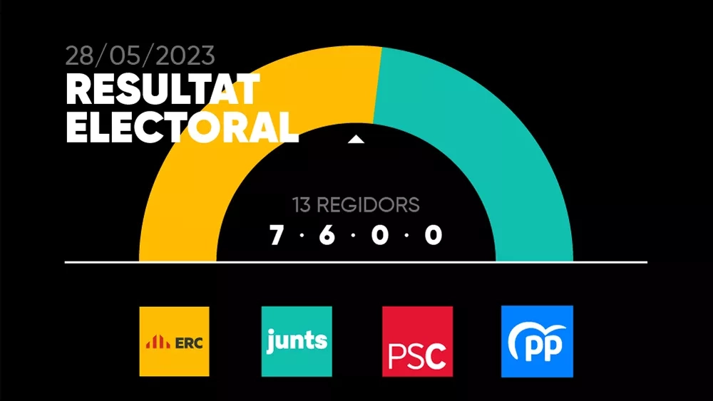 Resultat electoral